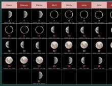 Характеристика лунных суток и их значение для человека
