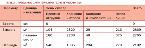 Расчет складов. Расчет основных параметров склада. Рассчитать основные параметры складских помещений. Пример расчеты складов. Расчет складских помещений пример.