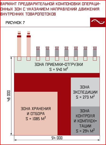 Расчет складов. Площадь склада. Расчет складских зон с примерами. Пример расчеты складов. Размер склада примеры.